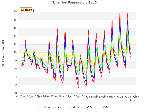 plot of Tonzi Soil Temperature Set D