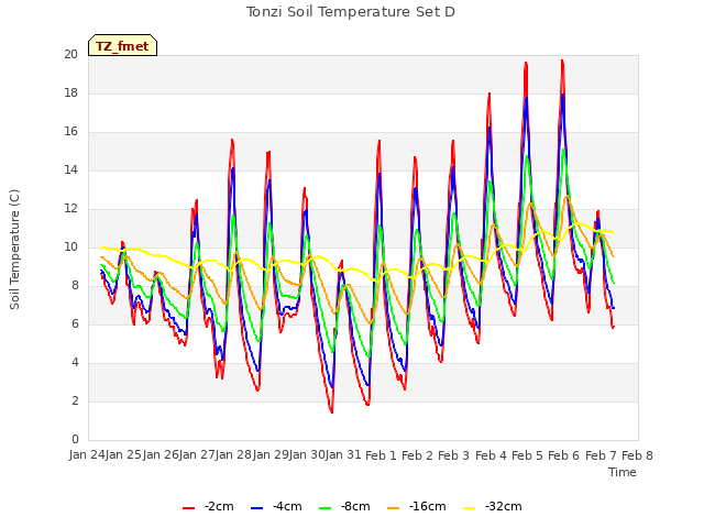 plot of Tonzi Soil Temperature Set D