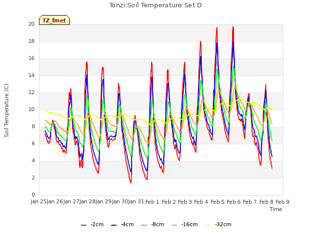 plot of Tonzi Soil Temperature Set D