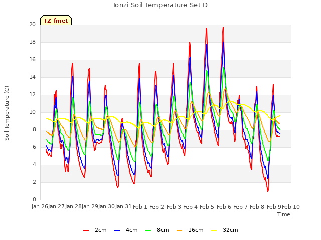 plot of Tonzi Soil Temperature Set D