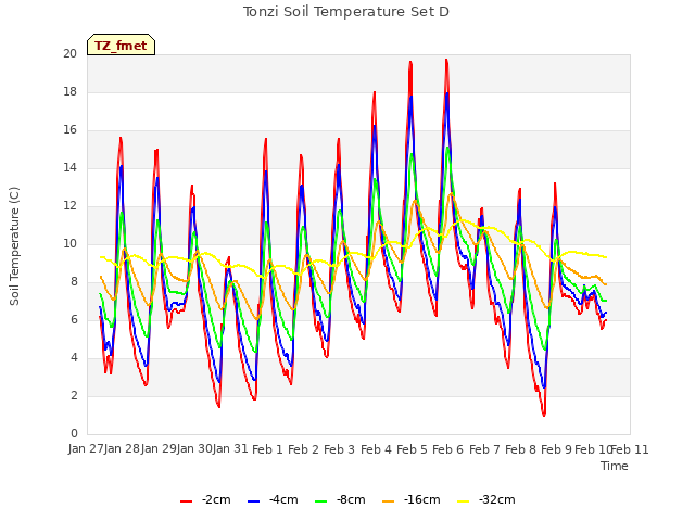 plot of Tonzi Soil Temperature Set D