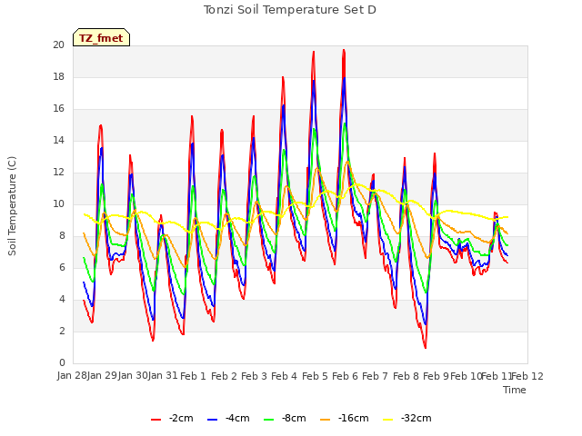 plot of Tonzi Soil Temperature Set D