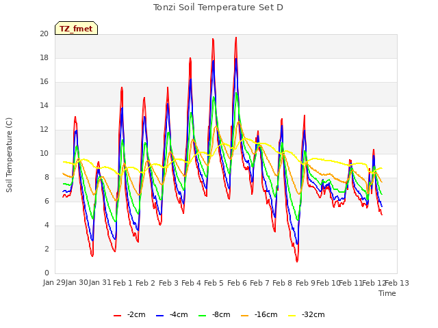 plot of Tonzi Soil Temperature Set D