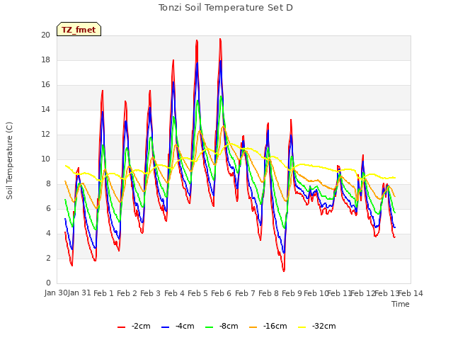 plot of Tonzi Soil Temperature Set D