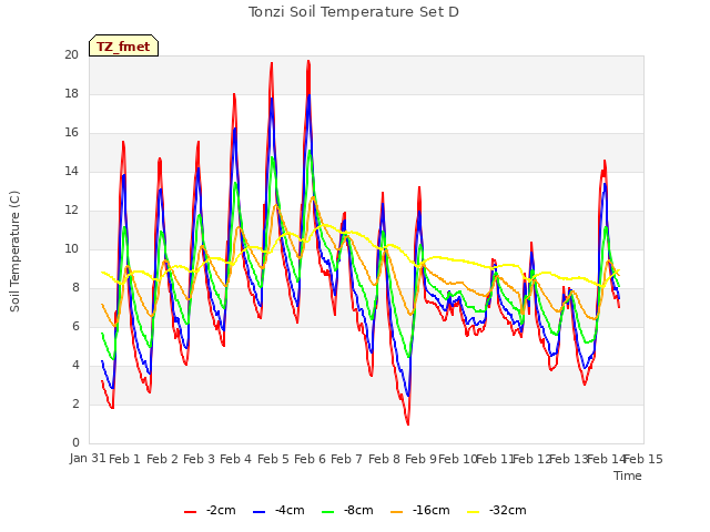 plot of Tonzi Soil Temperature Set D