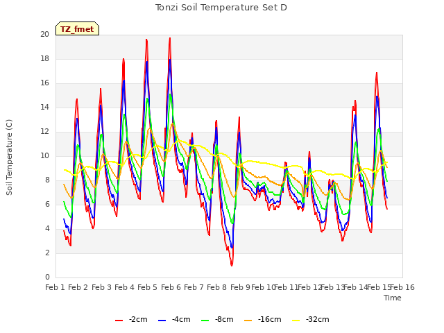 plot of Tonzi Soil Temperature Set D