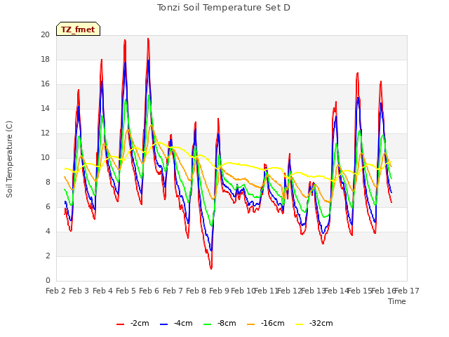 plot of Tonzi Soil Temperature Set D