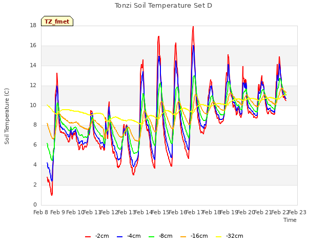 plot of Tonzi Soil Temperature Set D