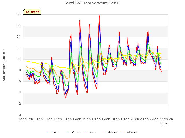 plot of Tonzi Soil Temperature Set D