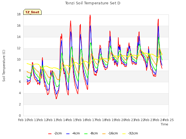 plot of Tonzi Soil Temperature Set D