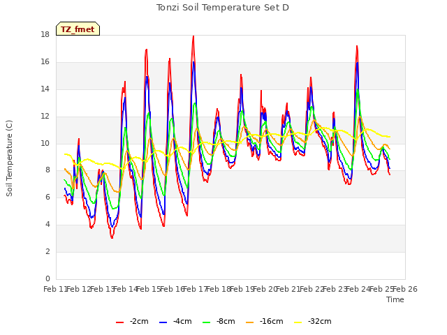 plot of Tonzi Soil Temperature Set D