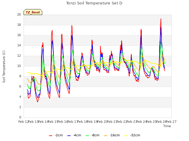 plot of Tonzi Soil Temperature Set D