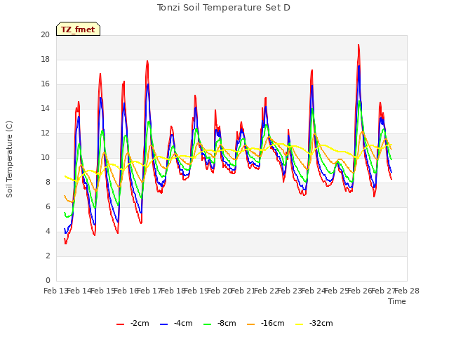 plot of Tonzi Soil Temperature Set D