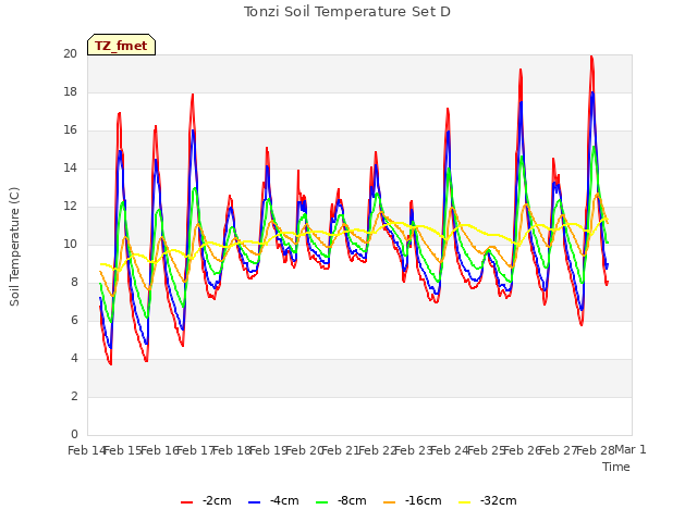 plot of Tonzi Soil Temperature Set D