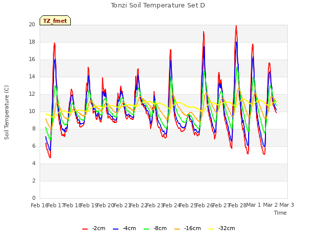 plot of Tonzi Soil Temperature Set D