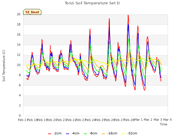 plot of Tonzi Soil Temperature Set D