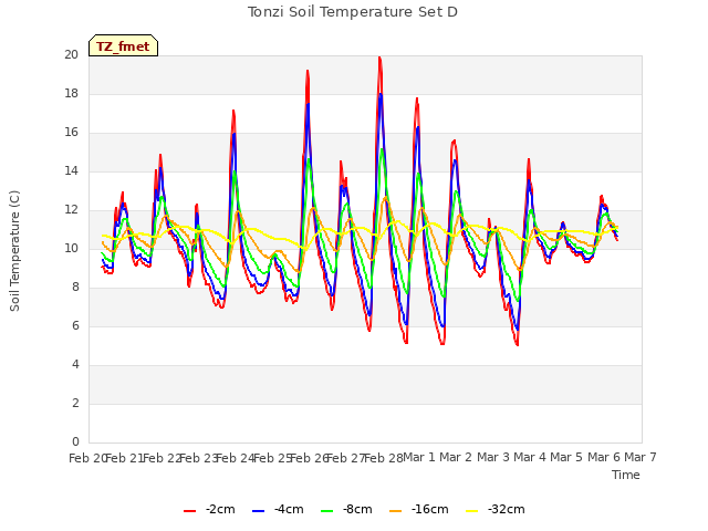 plot of Tonzi Soil Temperature Set D