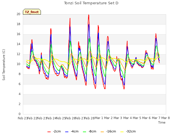 plot of Tonzi Soil Temperature Set D