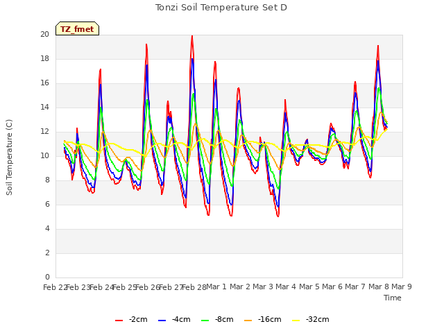 plot of Tonzi Soil Temperature Set D