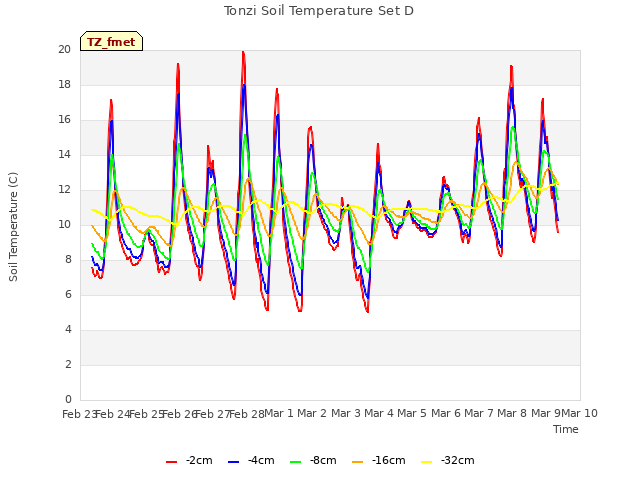 plot of Tonzi Soil Temperature Set D