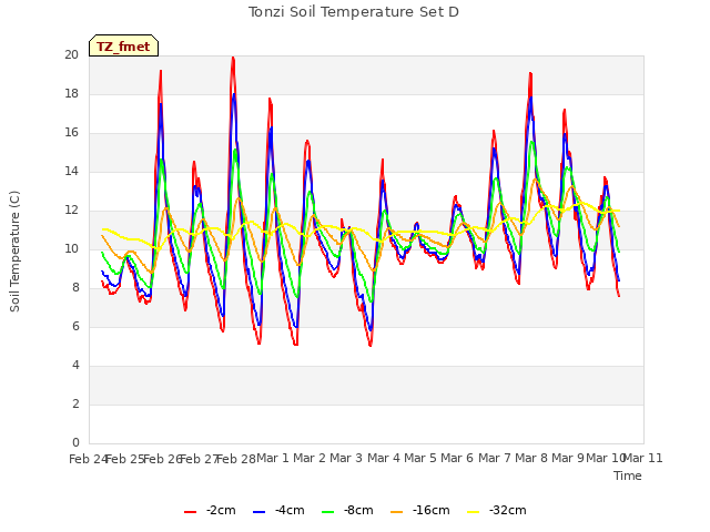 plot of Tonzi Soil Temperature Set D