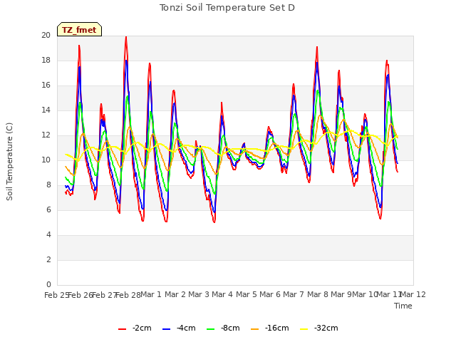 plot of Tonzi Soil Temperature Set D