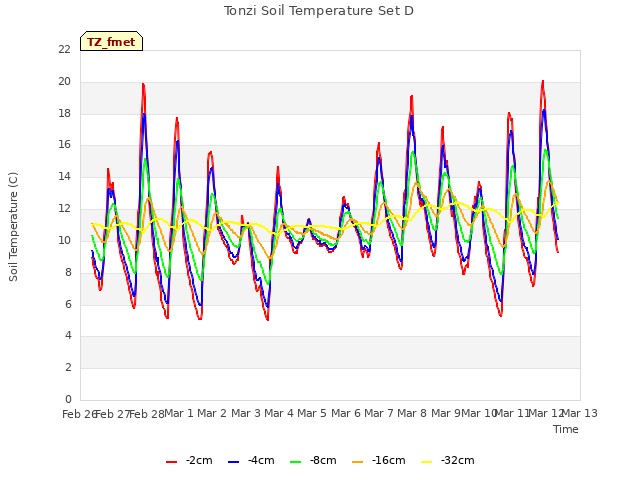 plot of Tonzi Soil Temperature Set D