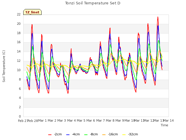 plot of Tonzi Soil Temperature Set D