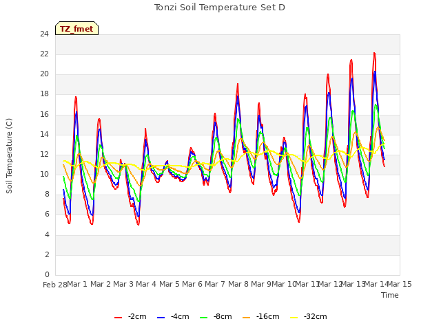 plot of Tonzi Soil Temperature Set D