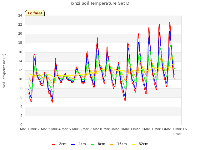 plot of Tonzi Soil Temperature Set D