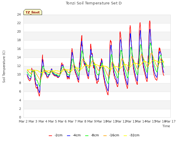 plot of Tonzi Soil Temperature Set D