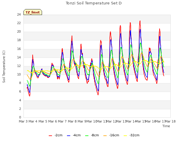 plot of Tonzi Soil Temperature Set D