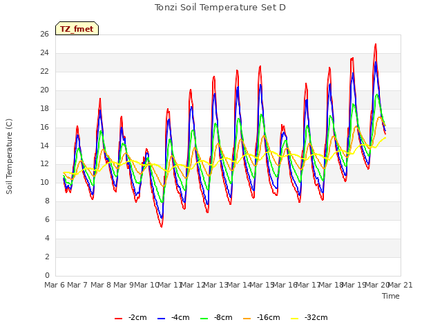 plot of Tonzi Soil Temperature Set D