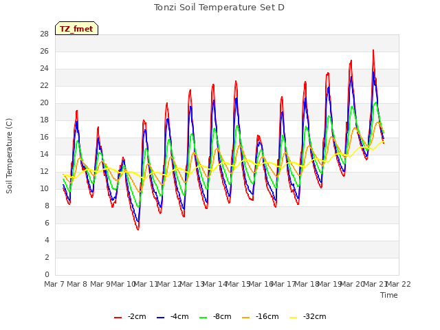 plot of Tonzi Soil Temperature Set D