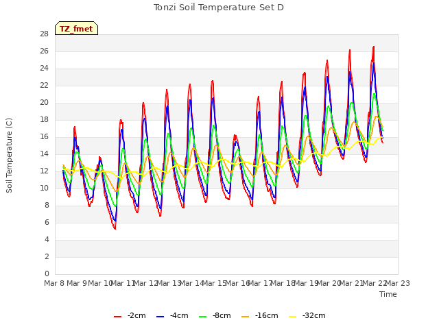 plot of Tonzi Soil Temperature Set D