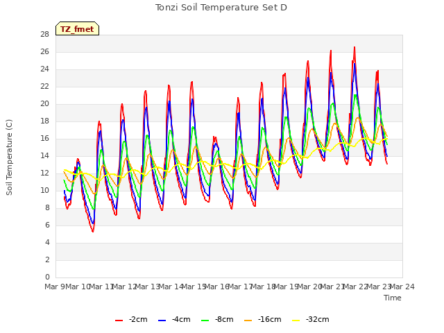 plot of Tonzi Soil Temperature Set D