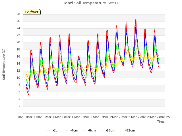 plot of Tonzi Soil Temperature Set D