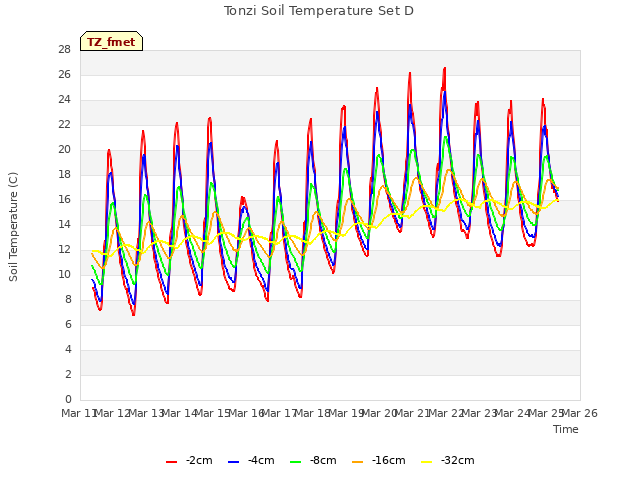 plot of Tonzi Soil Temperature Set D