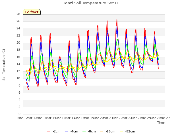 plot of Tonzi Soil Temperature Set D