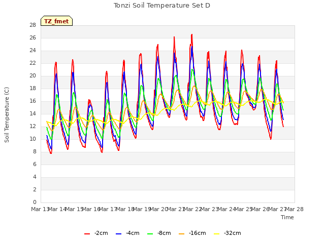 plot of Tonzi Soil Temperature Set D