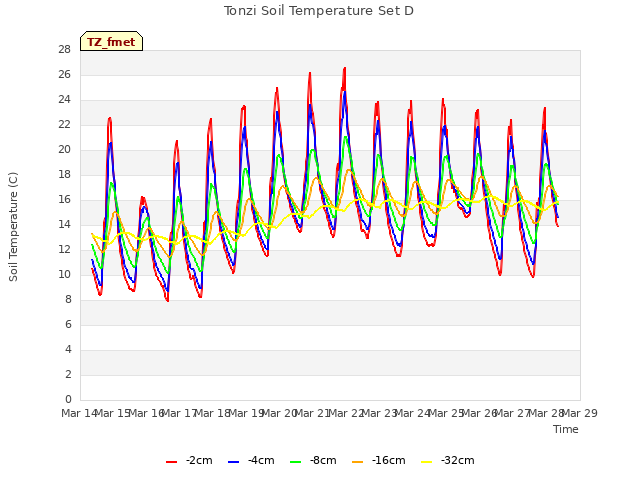 plot of Tonzi Soil Temperature Set D