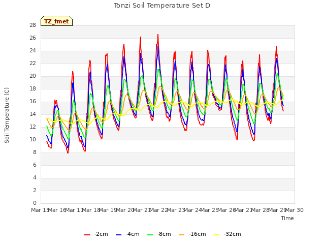 plot of Tonzi Soil Temperature Set D