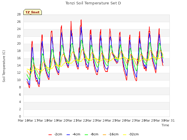 plot of Tonzi Soil Temperature Set D