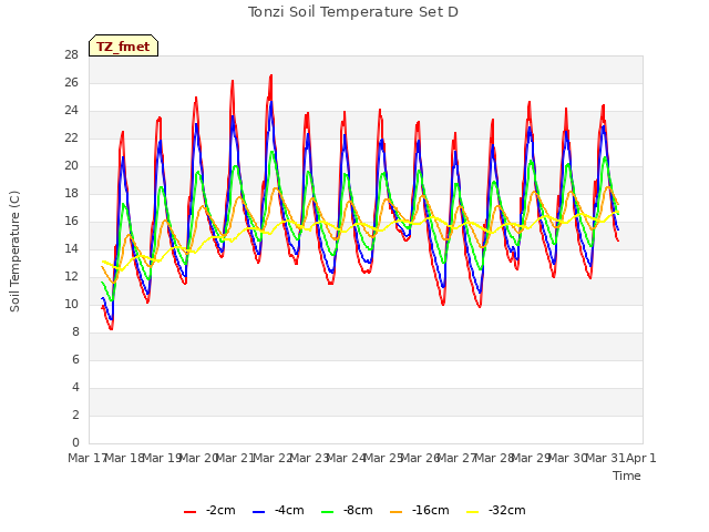 plot of Tonzi Soil Temperature Set D