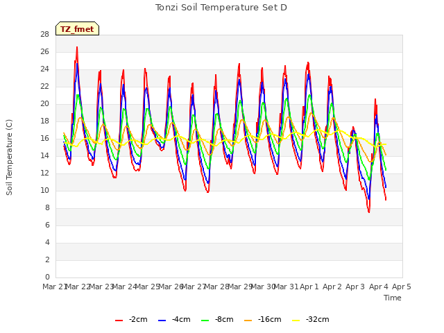plot of Tonzi Soil Temperature Set D