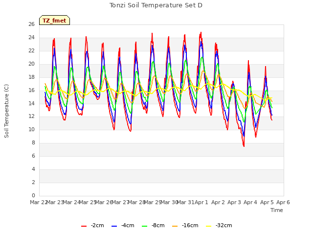 plot of Tonzi Soil Temperature Set D