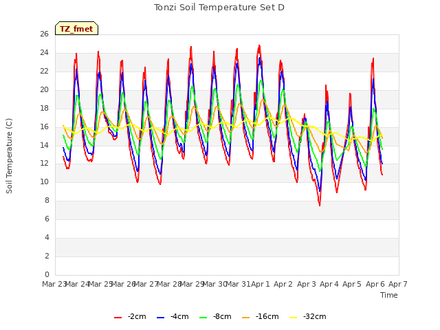 plot of Tonzi Soil Temperature Set D