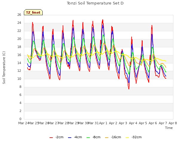 plot of Tonzi Soil Temperature Set D