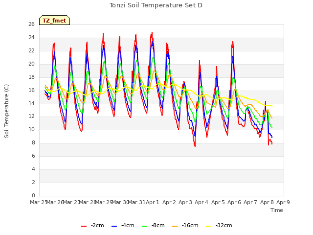 plot of Tonzi Soil Temperature Set D