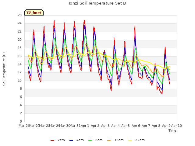 plot of Tonzi Soil Temperature Set D